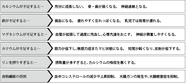 ひじきの栄養について図１